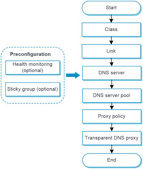 dnstest|Transparent DNS proxies